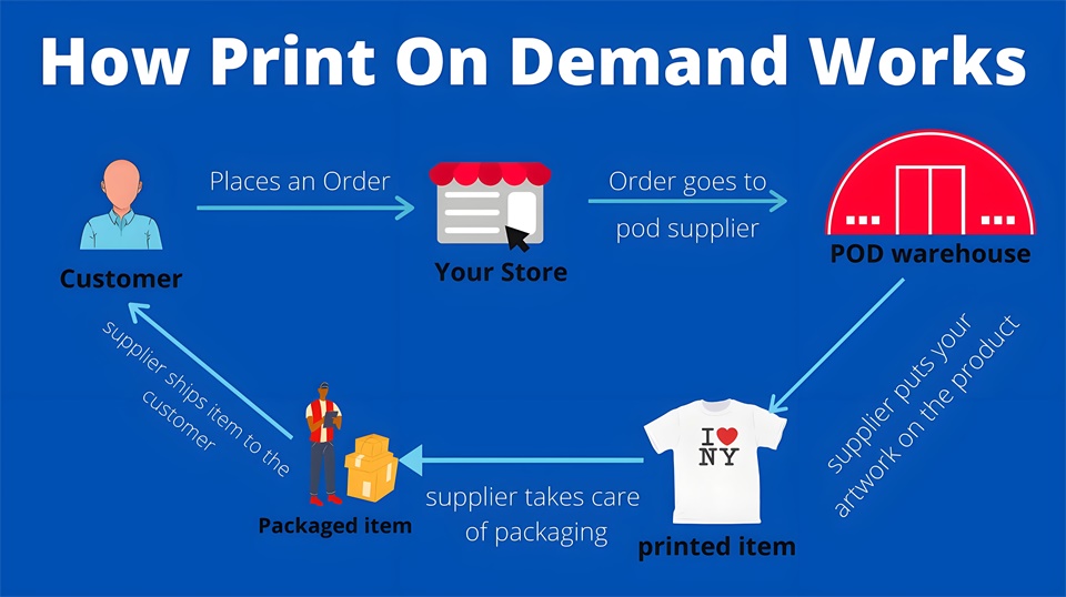 pod按需印刷模式的運(yùn)作流程