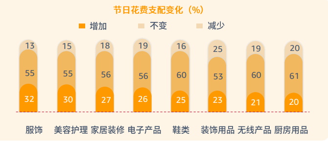 pod選品，亞馬遜消費者調(diào)查報告顯示節(jié)日需求品類