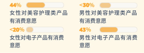 pod選品，亞馬遜消費者調(diào)查報告顯示男女不同需求