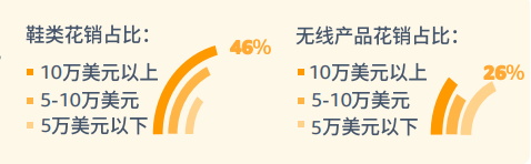pod選品，亞馬遜消費者調(diào)查報告顯示較高收入和低收入需求差異