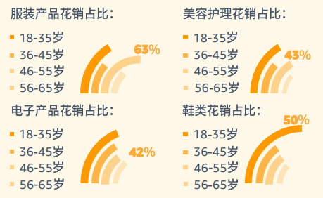 pod選品，亞馬遜消費者調(diào)查報告顯示年齡需求差異