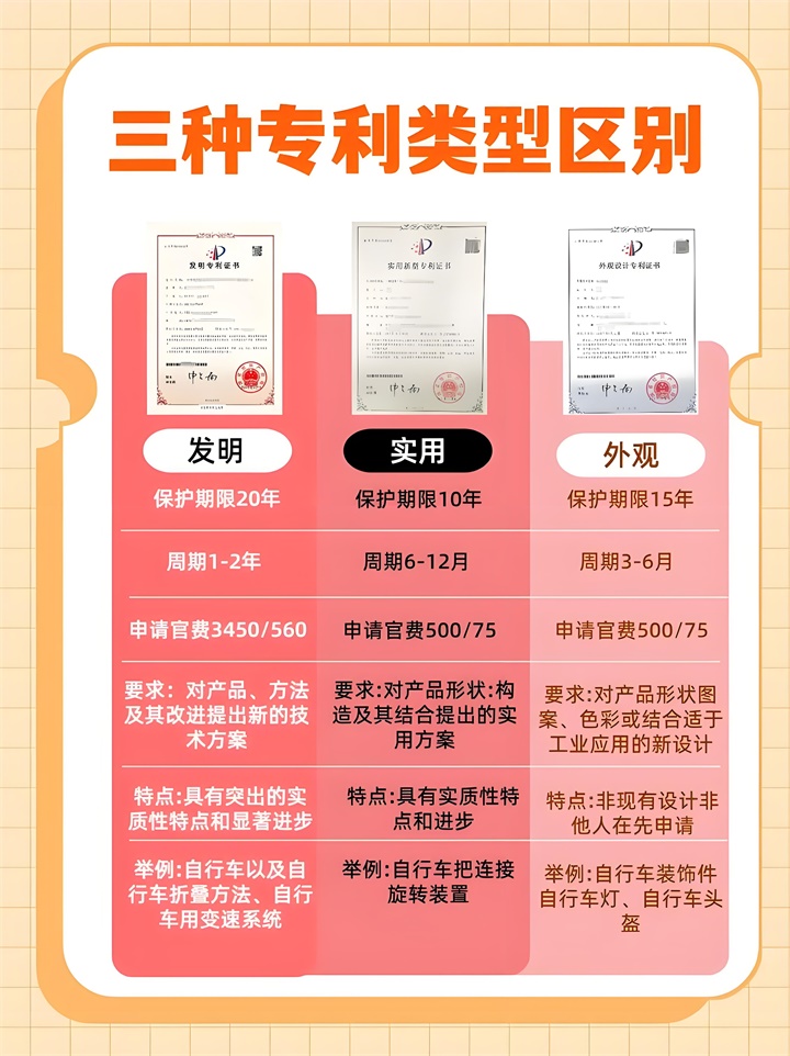 三種專利的區(qū)別