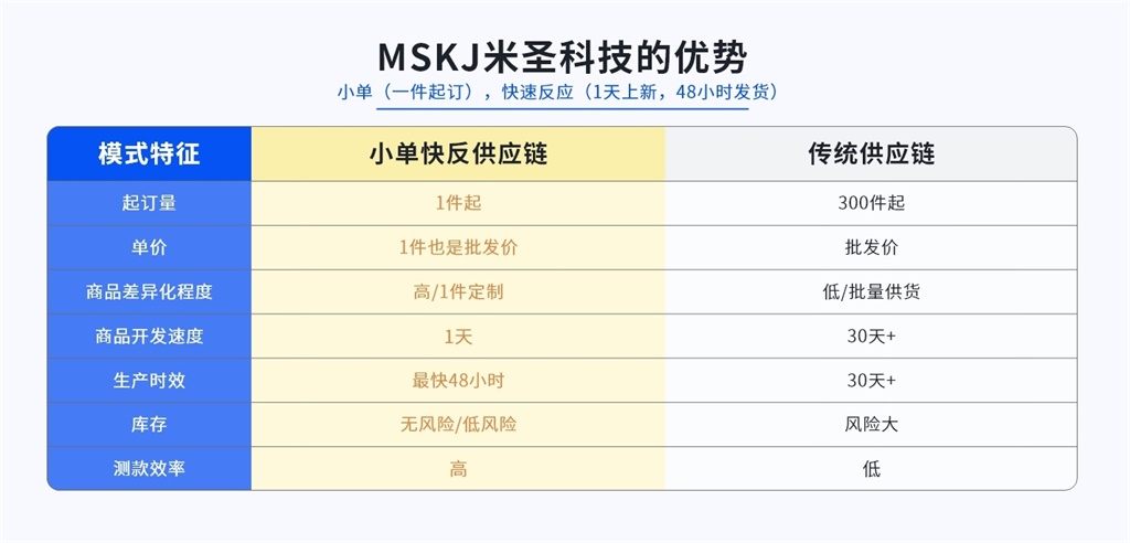 米圣科技pod一件定制平臺小單快反模式的優(yōu)勢